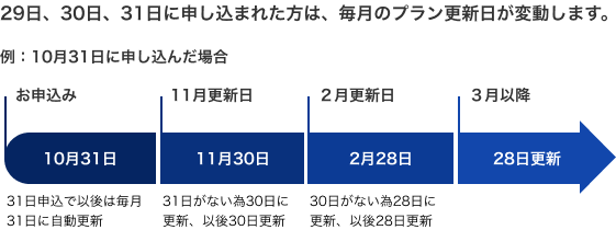 産経ニュース支払いタイミング